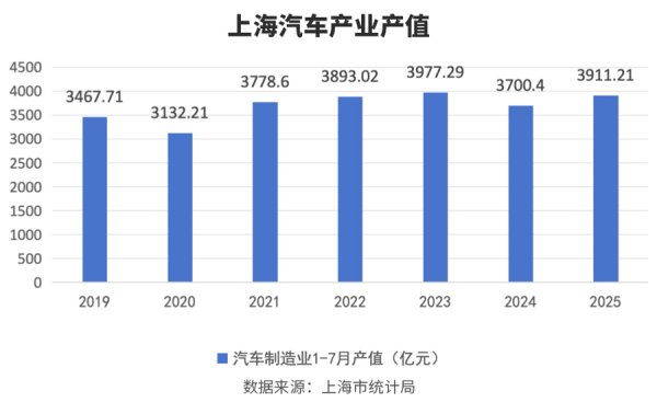 鼎金投资 上海汽车产业持续回暖，车市销量淡季逆袭背后藏着这些秘密