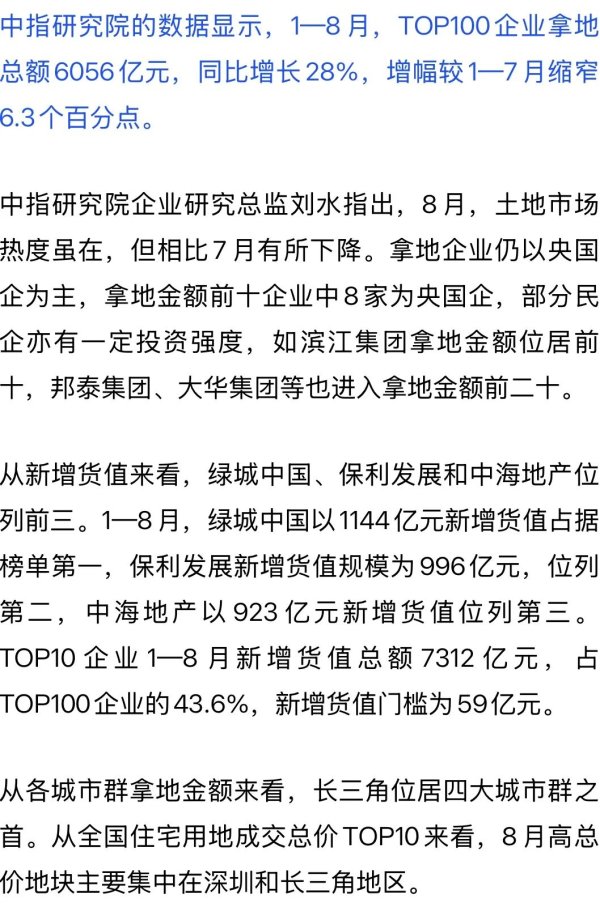 百事达配资 前8月TOP100企业拿地数据出炉
