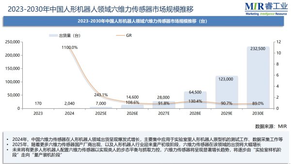 盈丰配资 价格降至百元级、需求暴涨11倍 人形机器人带动传感器“狂飙”