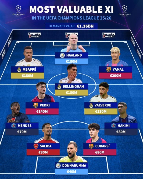 股腰包 本赛季欧冠最贵阵容: 哈兰德、姆巴佩领衔, 亚马尔在列