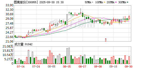 诚信配资 图南股份：2025年第一季度净利润4168.87万元 同比暴跌54.09%