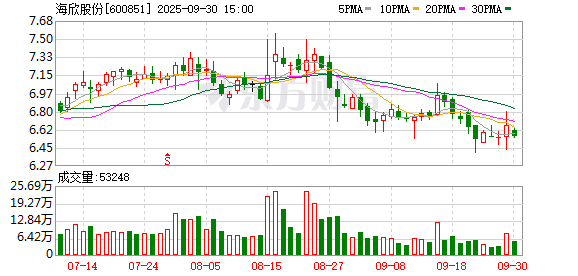 同花配 海欣股份：2024年净利润1.51亿元 同比下降9.09%